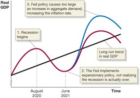Effect of poorly timed monetary policy on the economy