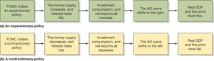 Expansionary and contractionary monetary policy table