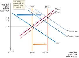 Expansionary monetary policy in the dynamic AD-AS model
