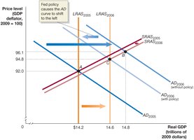 Contractionary monetary policy in the dynamic AD-AS model