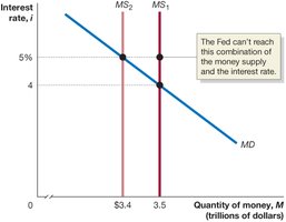 Fed can't target both money supply and interest rate