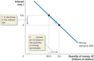 Money demand curve: decrease in interest rate increases quantity of money demanded