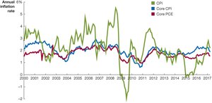 Core CPI, Core PCE, and inflation rates