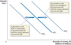 Shifts in the money demand curve