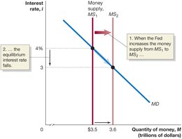 Effect on interest rate when the Fed increases the money supply