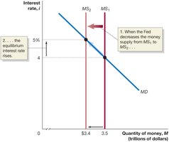 Effect on interest rate when the Fed decreases the money supply