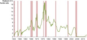 Federal funds rate targeting over time
