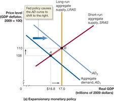 Expansionary monetary policy shifts AD right