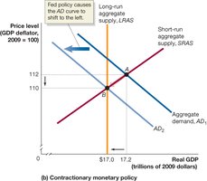 Contractionary monetary policy shifts AD left