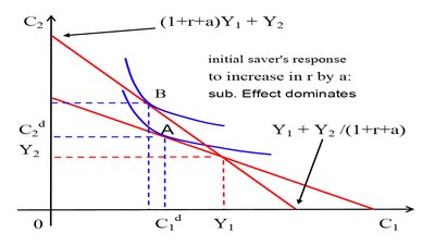 When the substitution effect of a higher r dominates