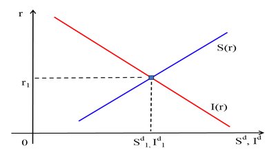Goods market equilibrium: intersection of saving and investment curves
