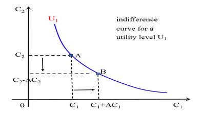 Indifference curve for a utility level U1