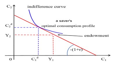 A saver's optimal intertemporal choice