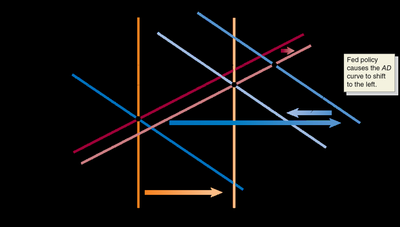 Contractionary policy in dynamic AD-AS model