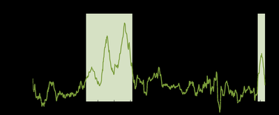 US inflation rate, 1952–2023