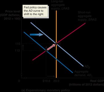 Expansionary monetary policy shifts AD right