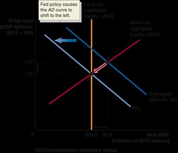 Contractionary monetary policy shifts AD left