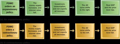 Expansionary and contractionary policy steps