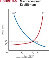 Macroeconomic Equilibrium graph showing intersection of AD and AS curves