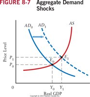Aggregate Demand Shock graph showing rightward shift of AD and new equilibrium
