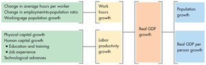Diagram of sources of GDP growth