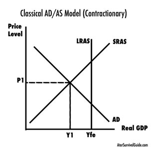 Classical AD/AS Model (Contractionary)