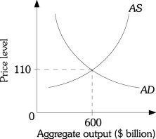 Aggregate supply and demand graph with equilibrium at 600 billion and price level 110