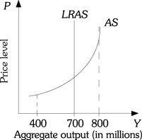 Long-run aggregate supply and aggregate supply graph with potential output at 700 million