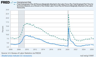 Graph of official and broad unemployment rates over time