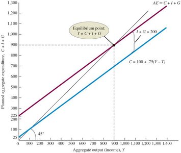 Graph showing equilibrium output/income where AE = C + I + G