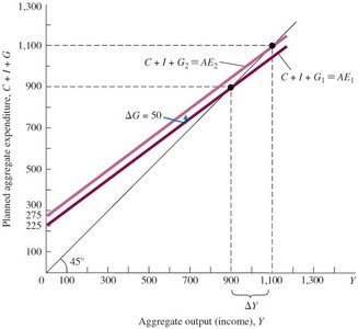 Graph showing the government spending multiplier effect