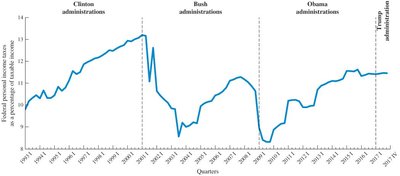 Federal personal income taxes as a percentage of taxable income, 1993–2017