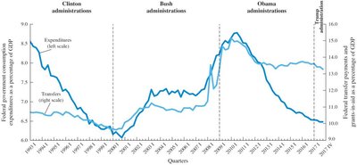 Federal government expenditures and transfers as a percentage of GDP, 1993–2017