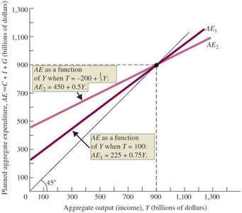Graph comparing aggregate expenditure with lump-sum and income-dependent taxes