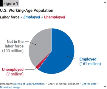 Pie chart of U.S. working-age population: employed, unemployed, not in labor force