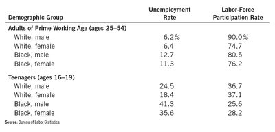 Demographic table of unemployment and labor force participation rates