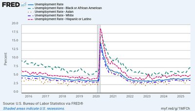 Line graph of labor force participation rate over time