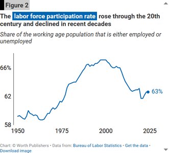 FRED graph: Labor force participation rates for ages 25-54