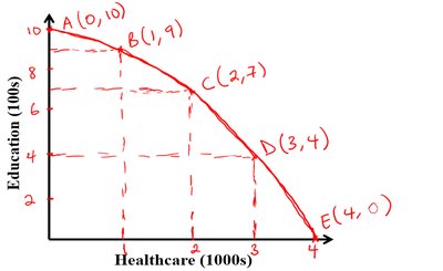 Production Possibilities Curve showing trade-off between Education and Healthcare