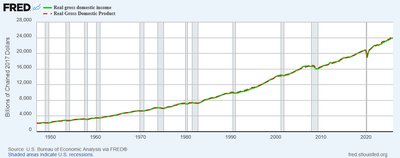 Real GDP vs Real GDI over time