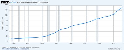 GDP Deflator over time