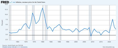 Inflation rate over time