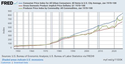 CPI vs PPI vs GDP Deflator over time