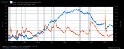 Labor force participation rate and unemployment rate over time