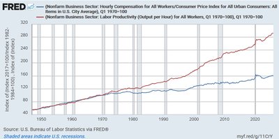 Labor productivity and compensation over time
