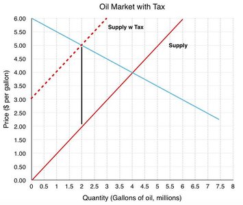 Oil market supply curve shifts with tax