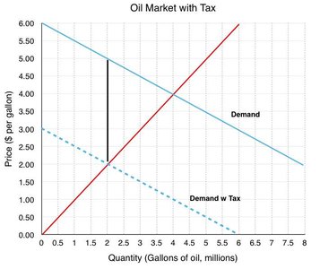 Oil market demand curve shifts with tax
