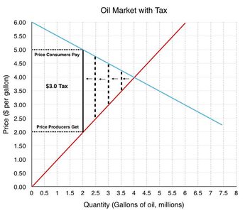 Tax incidence in oil market