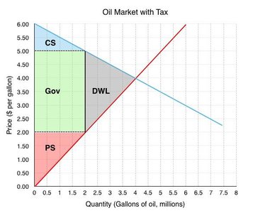 Welfare effects of tax in oil market