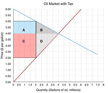 Area analysis in oil market with tax
